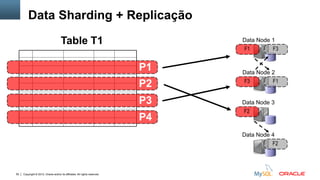 Data Sharding + Replicação
Table T1

Data Node 1
F1

P1
P2
P3

Data Node 2
F1

Data Node 3

P4
Data Node 4

50

Copyright © 2012, Oracle and/or its affiliates. All rights reserved.

 