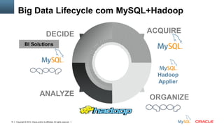 Copyright © 2012, Oracle and/or its affiliates. All rights reserved. Insert Information Protection Policy Classification from Slide 1210
BI Solutions
ACQUIRE
ORGANIZEANALYZE
DECIDE
Hadoop
Applier
Big Data Lifecycle com MySQL+Hadoop
 
