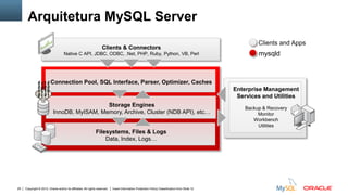 Copyright © 2012, Oracle and/or its affiliates. All rights reserved. Insert Information Protection Policy Classification from Slide 1225
Enterprise Management
Services and Utilities
Backup & Recovery
Monitor
Workbench
Utilities
Connection Pool, SQL Interface, Parser, Optimizer, Caches
Clients & Connectors
Native C API, JDBC, ODBC, .Net, PHP, Ruby, Python, VB, Perl mysqld
Clients and Apps
Arquitetura MySQL Server
Storage Engines
InnoDB, MyISAM, Memory, Archive, Cluster (NDB API), etc…
Filesystems, Files & Logs
Data, Index, Logs…
 