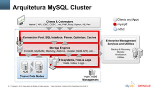 Copyright © 2012, Oracle and/or its affiliates. All rights reserved. Insert Information Protection Policy Classification from Slide 1226
Cluster Data Nodes
NDB NDB
Connection Pool, SQL Interface, Parser, Optimizer, Caches
Enterprise Management
Services and Utilities
Backup & Recovery
Monitor
Workbench
Utilities
Clients & Connectors
Native C API, JDBC, ODBC, .Net, PHP, Ruby, Python, VB, Perl
Arquitetura MySQL Cluster
Storage Engines
InnoDB, MyISAM, Memory, Archive, Cluster (NDB API), etc…
Filesystems, Files & Logs
Data, Index, Logs…
mysqld
Clients and Apps
ndbd
mgm_ndbd
Management
 