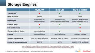 Copyright © 2012, Oracle and/or its affiliates. All rights reserved. Insert Information Protection Policy Classification from Slide 1227
Storage Engines
MyISAM InnoDB NDB Cluster
Transações ✖ ✔ ✔
Nível de Lock Tabela Linha Linha
Replicação
Assíncrona ou
Semi-síncrona
Assíncrona ou
Semi-síncrona, crash-safe
Síncrona, Multi-master,
crash-safe sem SPOF
Foreign Keys ✖ ✔ ✔
Full-text indexes ✔ ✔ ✖
Compressão de dados somente Leitura ✔ ✖
Caches somente Índices Dados e Índices Dados e Índices
Suporte Geoespacial Tipos de Dados e Índices somente Tipos de Dados somente Tipos de Dados
Limite de armazenamento 256TB 64TB 384EB (~3TB em RAM)
dev.mysql.com/doc/refman/5.5/en/storage-engines.html
 