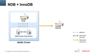 Copyright © 2012, Oracle and/or its affiliates. All rights reserved. Insert Information Protection Policy Classification from Slide 1229
NDB + InnoDB
InnoDB
externo
InnoDB
local
NDB Cluster Data Nodes
MySQL Cluster
Replicação
Síncrona
Replicação
Assíncrona
NDB API
 