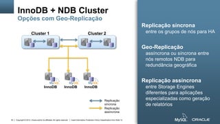 Copyright © 2012, Oracle and/or its affiliates. All rights reserved. Insert Information Protection Policy Classification from Slide 1230
Replicação
síncrona
Replicação
assíncrona
InnoDB + NDB Cluster
Opções com Geo-Replicação
Replicação síncrona
entre os grupos de nós para HA
Geo-Replicação
assíncrona ou síncrona entre
nós remotos NDB para
redundância geográfica
Replicação assíncrona
entre Storage Engines
diferentes para aplicações
especializadas como geração
de relatórios
Cluster 1
InnoDB InnoDB InnoDB
Cluster 2
 