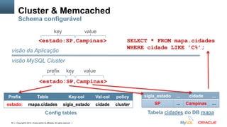Copyright © 2012, Oracle and/or its affiliates. All rights reserved. Insert Information Protection Policy Classification from Slide 1262
<estado:SP,Campinas>
prefix key value
<estado:SP,Campinas>
key value
Prefix Table Key-col Val-col policy
estado: mapa.cidades sigla_estado cidade cluster
Config tables
sigla_estado ... cidade ...
SP ... Campinas ...
Tabela cidades do DB mapa
visão da Aplicação
visão MySQL Cluster
Cluster & Memcached
Schema configurável
SELECT * FROM mapa.cidades
WHERE cidade LIKE ’C%’;
 