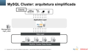 Copyright © 2012, Oracle and/or its affiliates. All rights reserved. Insert Information Protection Policy Classification from Slide 1271
Data Layer
Application Layer
Management
mgm_ndbd
MySQL Cluster: arquitetura simplificada
mysqld
Clients
MySQL Cluster Data Nodes
ndbd ndbd ndbd ndbd
 