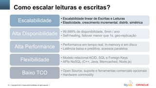 Copyright © 2012, Oracle and/or its affiliates. All rights reserved. Insert Information Protection Policy Classification from Slide 1272
Como escalar leituras e escritas?
• Escalabilidade linear de Escritas e Leituras
• Elasticidade, crescimento incremental, distrib. simétricaEscalabilidade
• 99.999% de disponibilidade, 5min / ano
• Self-healing, failover menor que 1s, geo-replicaçãoAlta Disponibilidade
• Performance em tempo real, in-memory e em disco
• Latência baixa e preditiva, acessos paralelosAlta Performance
• Modelo relacional ACID, SQL e Foreign Keys
• APIs NoSQL (C++, Java, Memcached, Node.js)Flexibilidade
• Open Source, suporte e ferramentas comerciais opcionais
• Hardware commodityBaixo TCO
 