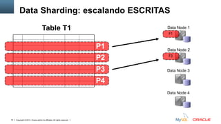 Copyright © 2012, Oracle and/or its affiliates. All rights reserved. Insert Information Protection Policy Classification from Slide 1275
Data Node 1
Data Node 2
F1
F3
Data Node 3
Data Node 4
Table T1
P2
P3
P4
P1
Data Sharding: escalando ESCRITAS
 