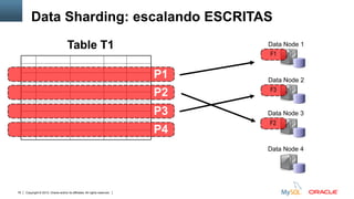 Copyright © 2012, Oracle and/or its affiliates. All rights reserved. Insert Information Protection Policy Classification from Slide 1276
Data Node 1
Data Node 2
F1
F3
Data Node 3
Data Node 4
F2
Table T1
P2
P3
P4
P1
Data Sharding: escalando ESCRITAS
 