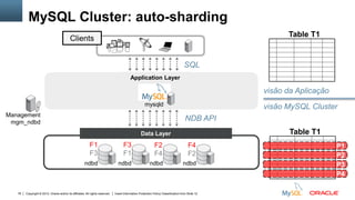 Copyright © 2012, Oracle and/or its affiliates. All rights reserved. Insert Information Protection Policy Classification from Slide 1278
Data Layer
Application Layer
Management
mgm_ndbd
MySQL Cluster: auto-sharding
Table T1
P2
P3
P4
P1F1
F3
F3
F1
F2
F4
F4
F2
ndbd ndbd ndbd ndbd
Clients
mysqld
Table T1
visão da Aplicação
visão MySQL Cluster
SQL
NDB API
 