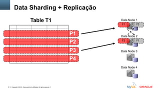 Copyright © 2012, Oracle and/or its affiliates. All rights reserved. Insert Information Protection Policy Classification from Slide 1281
Data Node 1
Data Node 2
F1 F3
F1
Data Node 3
Data Node 4
Table T1
P2
P3
P4
P1
F3
Data Sharding + Replicação
 