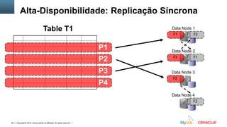 Copyright © 2012, Oracle and/or its affiliates. All rights reserved. Insert Information Protection Policy Classification from Slide 1282
Data Node 1
Data Node 2
F1 F3
F3 F1
Data Node 3
Data Node 4
F2
F2
Table T1
P2
P3
P4
P1
Alta-Disponibilidade: Replicação Síncrona
 