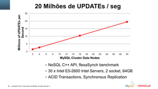 Copyright © 2012, Oracle and/or its affiliates. All rights reserved. Insert Information Protection Policy Classification from Slide 1289
 NoSQL C++ API, flexaSynch benchmark
 30 x Intel E5-2600 Intel Servers, 2 socket, 64GB
 ACID Transactions, Synchronous Replication
0
5
10
15
20
25
2 4 6 8 10 12 14 16 18 20 22 24 26 28 30
MillionsofUPDATEsper
Second
MySQL Cluster Data Nodes
20 Milhões de UPDATEs / seg
 