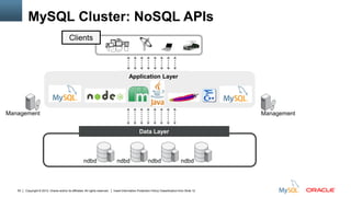 Copyright © 2012, Oracle and/or its affiliates. All rights reserved. Insert Information Protection Policy Classification from Slide 1293
Data Layer
Clients
Application Layer
Management
MySQL Cluster: NoSQL APIs
Management
ndbd ndbd ndbd ndbd
 