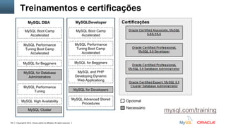 Copyright © 2012, Oracle and/or its affiliates. All rights reserved. Insert Information Protection Policy Classification from Slide 12102
MySQL Boot Camp
Accelerated
MySQL Performance
Tuning Boot Camp
Accelerated
MySQL for Begginers
MySQL for Database
Administrators
MySQL Performance
Tuning
MySQL High Availability
MySQL Cluster
MySQL DBA
MySQL Boot Camp
Accelerated
MySQL for Developers
MySQL Performance
Tuning Boot Camp
Accelerated
MySQL for Begginers
MySQL and PHP
Developing Dynamic
Web Applicationg
MySQL Advanced Stored
Procedures
MySQLDeveloper
mysql.com/training
Certificações
Opcional
Necessário
Treinamentos e certificações
 