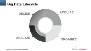 Copyright © 2012, Oracle and/or its affiliates. All rights reserved. Insert Information Protection Policy Classification from Slide 129
ACQUIRE
ORGANIZEANALYZE
DECIDE
Big Data Lifecycle
 