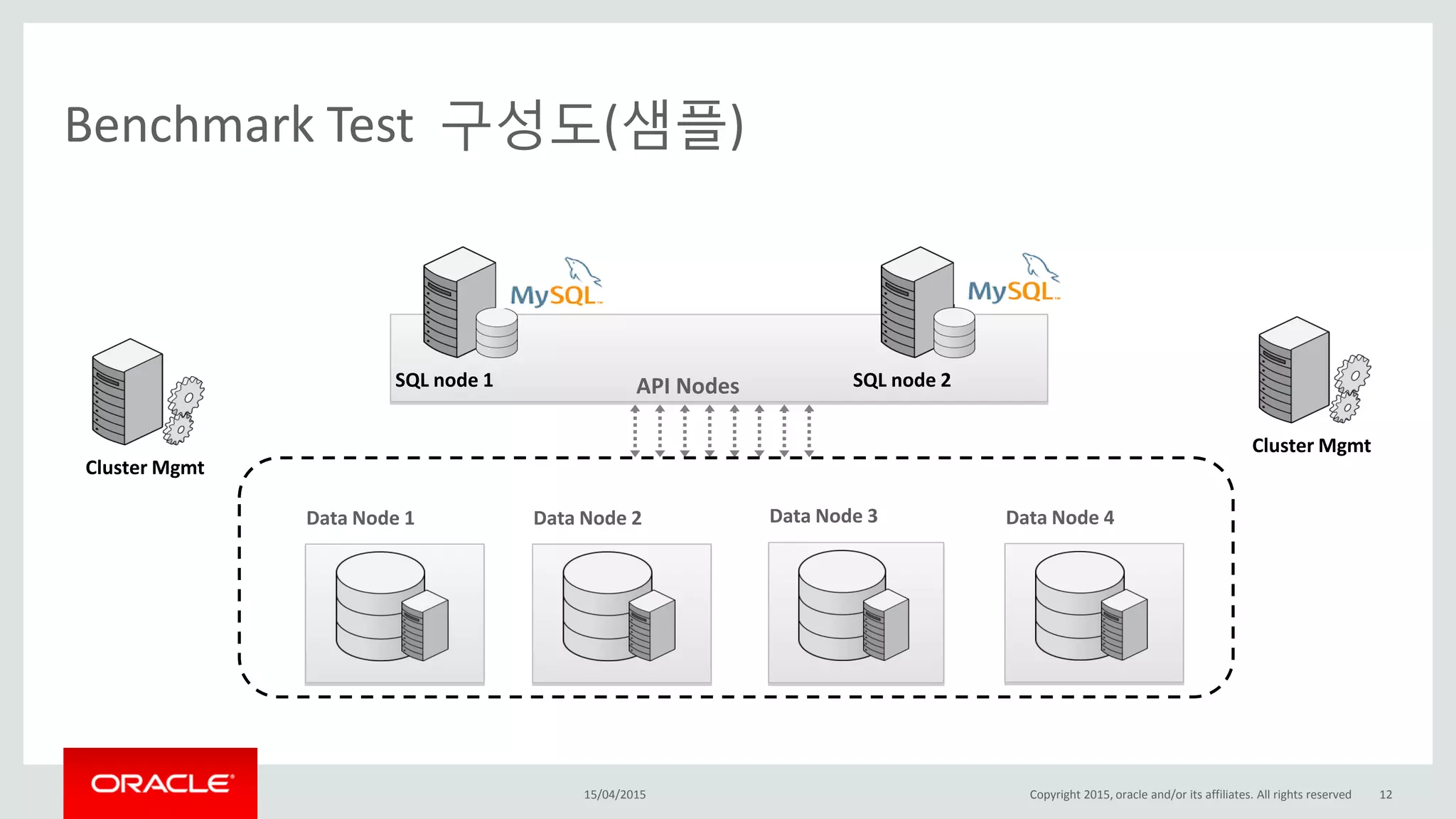 Benchmark Test 구성도(샘플)
15/04/2015 Copyright 2015, oracle and/or its affiliates. All rights reserved 12
Data Node 1
Cluster Mgmt
Data Node 3
SQL node 1 SQL node 2API Nodes
Data Node 2 Data Node 4
Cluster Mgmt
 