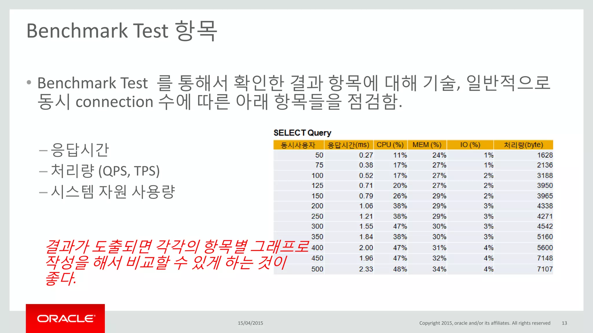 Benchmark Test 항목
15/04/2015 Copyright 2015, oracle and/or its affiliates. All rights reserved 13
• Benchmark Test 를 통해서 확인한 결과 항목에 대해 기술, 일반적으로
동시 connection 수에 따른 아래 항목들을 점검함.
– 응답시간
– 처리량 (QPS, TPS)
– 시스템 자원 사용량
결과가 도출되면 각각의 항목별 그래프로
작성을 해서 비교할 수 있게 하는 것이
좋다.
 