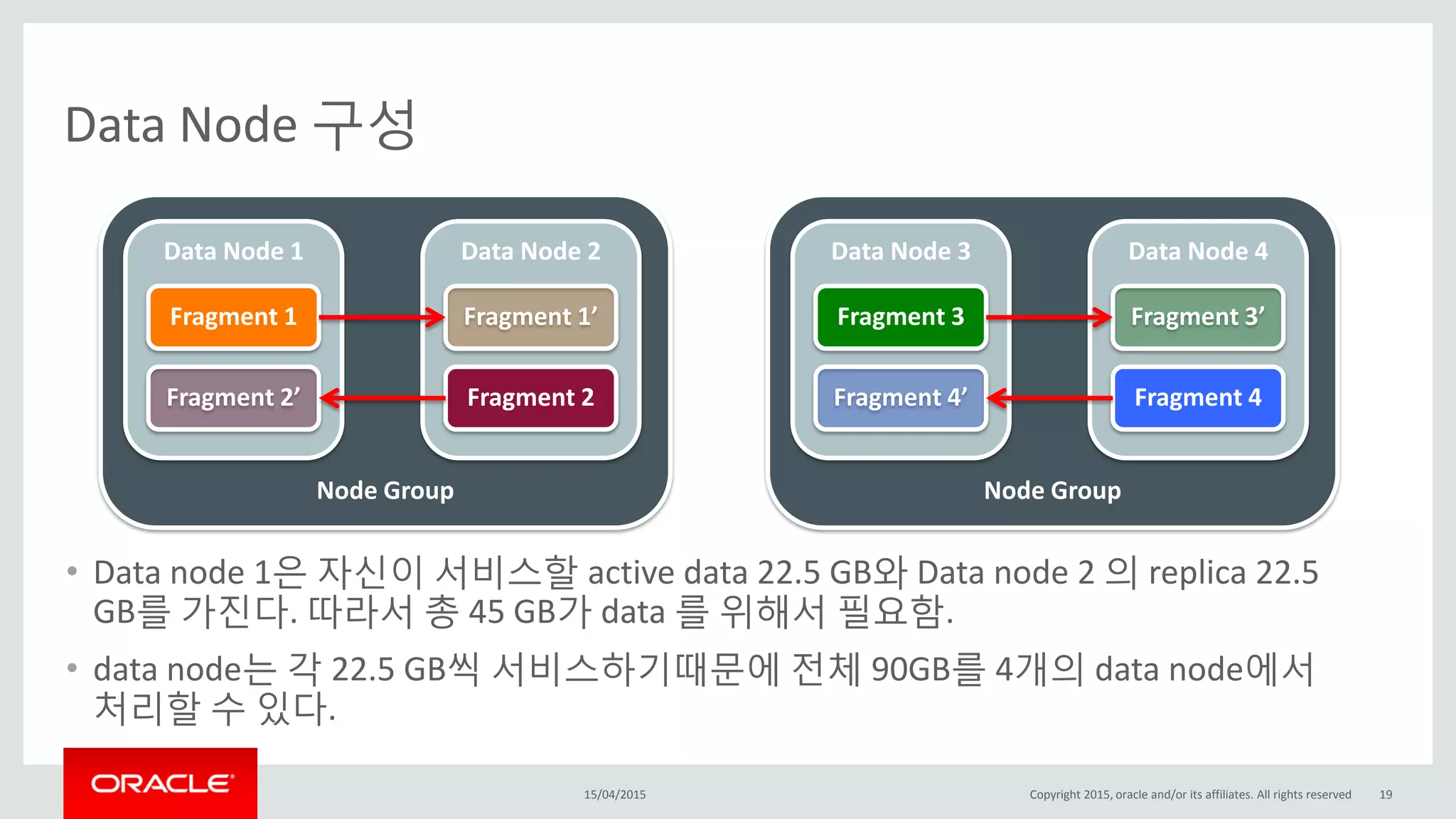 Node Group
Data Node 1
Data Node 구성
• Data node 1은 자신이 서비스할 active data 22.5 GB와 Data node 2 의 replica 22.5
GB를 가진다. 따라서 총 45 GB가 data 를 위해서 필요함.
• data node는 각 22.5 GB씩 서비스하기때문에 전체 90GB를 4개의 data node에서
처리할 수 있다.
15/04/2015 Copyright 2015, oracle and/or its affiliates. All rights reserved 19
Fragment 1
Fragment 2’
Data Node 2
Fragment 1’
Fragment 2
Node Group
Data Node 3
Fragment 3
Fragment 4’
Data Node 4
Fragment 3’
Fragment 4
 