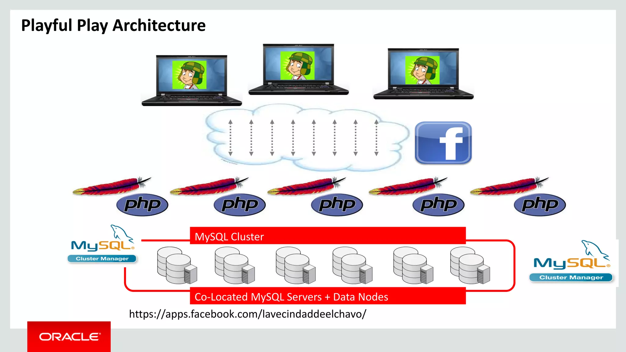 Playful Play Architecture
https://apps.facebook.com/lavecindaddeelchavo/
Co-Located MySQL Servers + Data Nodes
MySQL Cluster
 