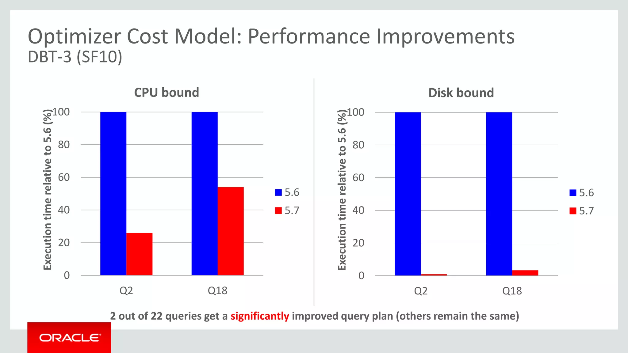 0
20
40
60
80
100
Q2 Q18
Executiontimerelativeto5.6(%)
CPU bound
5.6
5.7
Optimizer Cost Model: Performance Improvements
DBT-3 (SF10)
2 out of 22 queries get a significantly improved query plan (others remain the same)
0
20
40
60
80
100
Q2 Q18
Executiontimerelativeto5.6(%)
Disk bound
5.6
5.7
 