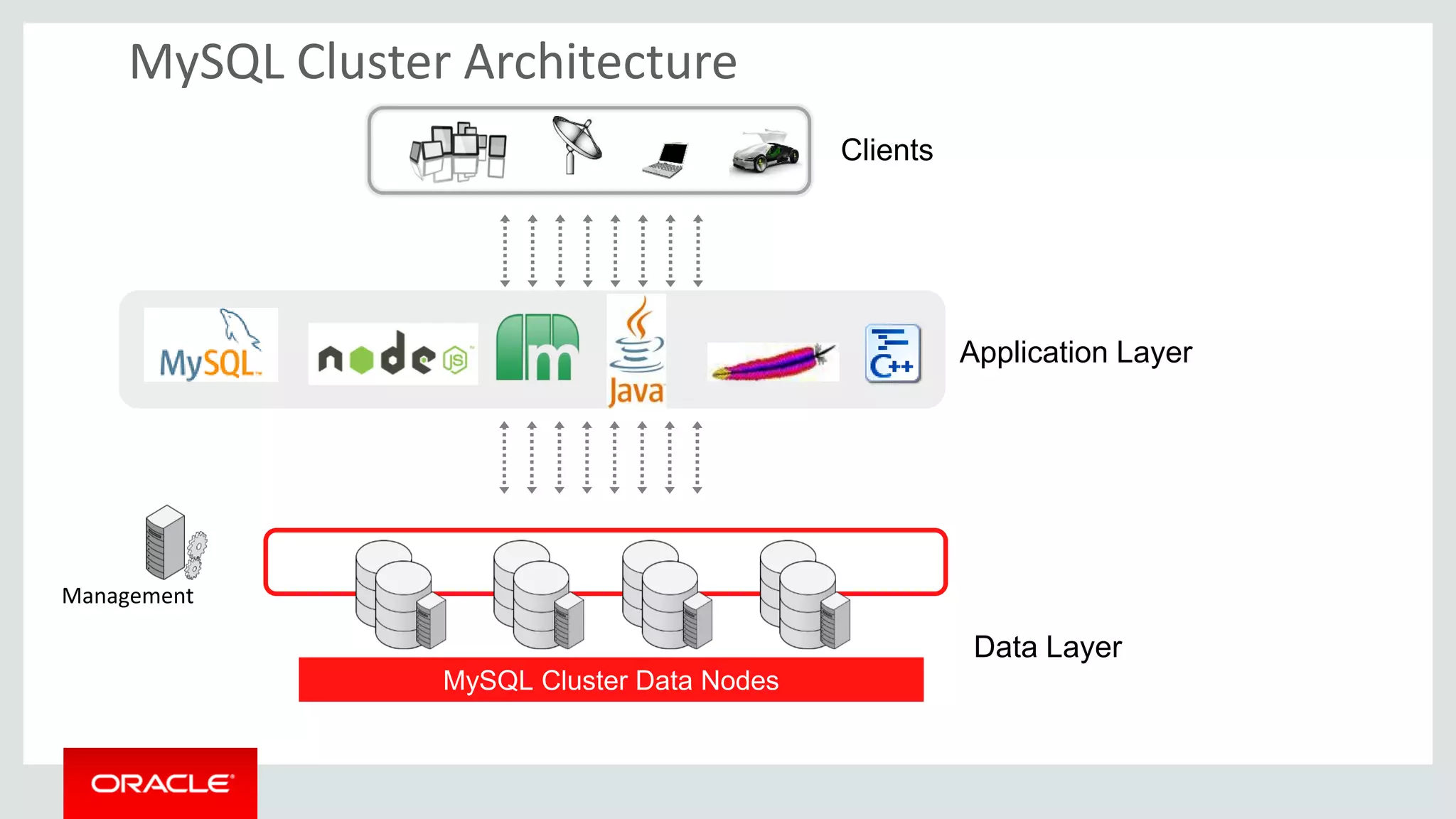 MySQL Cluster Architecture
MySQL Cluster Data Nodes
Clients
Application Layer
Management
Data Layer
 