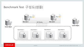 Benchmark Test 구성도(샘플)
15/04/2015 Copyright 2015, oracle and/or its affiliates. All rights reserved 12
Data Node 1
Cluster Mgmt
Data Node 3
SQL node 1 SQL node 2API Nodes
Data Node 2 Data Node 4
Cluster Mgmt
 