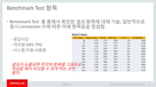 Benchmark Test 항목
15/04/2015 Copyright 2015, oracle and/or its affiliates. All rights reserved 13
• Benchmark Test 를 통해서 확인한 결과 항목에 대해 기술, 일반적으로
동시 connection 수에 따른 아래 항목들을 점검함.
– 응답시간
– 처리량 (QPS, TPS)
– 시스템 자원 사용량
결과가 도출되면 각각의 항목별 그래프로
작성을 해서 비교할 수 있게 하는 것이
좋다.
 