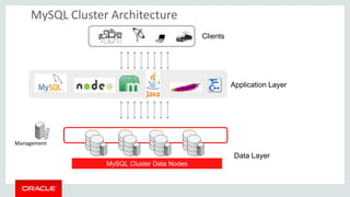 MySQL Cluster Architecture
MySQL Cluster Data Nodes
Clients
Application Layer
Management
Data Layer
 