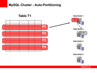 MySQL Cluster - Auto-Partitioning


      Table T1                      Data Node 1

                                    F1



                     P1
                                    Data Node 2

                                              F1
                     P2

                     P3             Data Node 3


                     P4

                                    Data Node 4




                                                   12
 