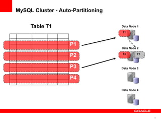 MySQL Cluster - Auto-Partitioning

     Table T1                       Data Node 1

                                    F1



                    P1
                                    Data Node 2

                                    F3        F1
                    P2

                    P3              Data Node 3


                    P4

                                    Data Node 4




                                                   13
 