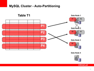 MySQL Cluster - Auto-Partitioning

     Table T1                       Data Node 1

                                    F1        F3



                    P1
                                    Data Node 2

                                    F3        F1
                    P2

                    P3              Data Node 3

                                    F2
                    P4

                                    Data Node 4




                                                   15
 