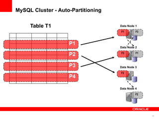 MySQL Cluster - Auto-Partitioning

     Table T1                       Data Node 1

                                    F1        F3



                    P1
                                    Data Node 2

                                    F3        F1
                    P2

                    P3              Data Node 3

                                    F2
                    P4

                                    Data Node 4

                                              F2




                                                   16
 