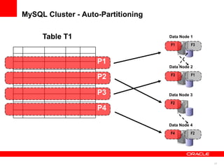 MySQL Cluster - Auto-Partitioning

     Table T1                       Data Node 1

                                    F1        F3



                    P1
                                    Data Node 2

                                    F3        F1
                    P2

                    P3              Data Node 3

                                    F2
                    P4

                                    Data Node 4

                                    F4        F2




                                                   17
 
