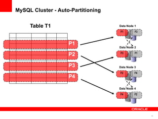 MySQL Cluster - Auto-Partitioning

     Table T1                       Data Node 1

                                    F1        F3



                    P1
                                    Data Node 2

                                    F3        F1
                    P2

                    P3              Data Node 3

                                    F2        F4
                    P4

                                    Data Node 4

                                    F4        F2




                                                   18
 