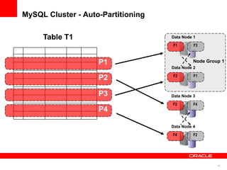 MySQL Cluster - Auto-Partitioning

     Table T1                       Data Node 1

                                    F1        F3



                    P1                        Node Group 1
                                    Data Node 2

                                    F3        F1
                    P2

                    P3              Data Node 3

                                    F2        F4
                    P4

                                    Data Node 4

                                    F4        F2




                                                       19
 