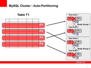 MySQL Cluster - Auto-Partitioning

     Table T1                       Data Node 1

                                    F1        F3



                    P1                        Node Group 1
                                    Data Node 2

                                    F3        F1
                    P2

                    P3              Data Node 3

                                    F2        F4
                    P4
                                              Node Group 2
                                    Data Node 4

                                    F4        F2




                                                       22
 