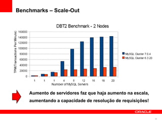 Benchmarks – Scale-Out




    Aumento de servidores faz que haja aumento na escala,
    aumentando a capacidade de resolução de requisições!


                                                            29
 