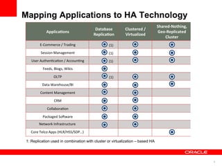 Mapping Applications to HA Technology
                                                                               Shared-Nothing,
                                        Database          Clustered /
           Applica ons                                                         Geo-Replicated
                                       Replica on         Virtualized
                                                                                   Cluster
        E-Commerce / Trading                     (1)
        Session Management                       (1)
   User Authen ca on / Accoun ng                (1)
         Feeds, Blogs, Wikis

                OLTP                             (1)
         Data Warehouse/BI

        Content Management

                CRM

            Collabora on

         Packaged So ware
       Network Infrastructure

  Core Telco Apps (HLR/HSS/SDP…)

1: Replication used in combination with cluster or virtualization – based HA




                                                                                                 8
 