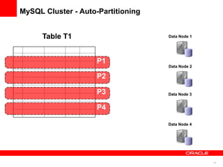 MySQL Cluster - Auto-Partitioning


      Table T1                      Data Node 1




                     P1
                                    Data Node 2

                     P2

                     P3             Data Node 3


                     P4

                                    Data Node 4




                                                  10
 