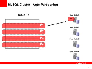 MySQL Cluster - Auto-Partitioning


      Table T1                      Data Node 1

                                    F1



                     P1
                                    Data Node 2

                     P2

                     P3             Data Node 3


                     P4

                                    Data Node 4




                                                  11
 