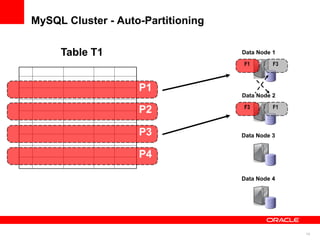 MySQL Cluster - Auto-Partitioning

     Table T1                       Data Node 1

                                    F1        F3



                    P1
                                    Data Node 2

                                    F3        F1
                    P2

                    P3              Data Node 3


                    P4

                                    Data Node 4




                                                   14
 