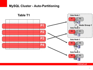 MySQL Cluster - Auto-Partitioning

     Table T1                       Data Node 1

                                    F1        F3



                    P1                        Node Group 1
                                    Data Node 2

                                    F3        F1
                    P2

                    P3              Data Node 3

                                    F2        F4
                    P4

                                    Data Node 4

                                    F4        F2




                                                       19
 