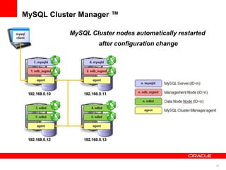MySQL Cluster Manager ™

           MySQL Cluster nodes automatically restarted
                    after configuration ch...
