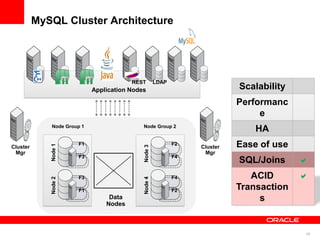 MySQL Cluster Architecture




                                        REST         LDAP
                            Application Nodes                              Scalability
                                                                           Performanc
                                                                                e
             Node Group 1                   Node Group 2
                                                                               HA
                      F1                                    F2             Ease of use
             Node 1




Cluster                                     Node 3               Cluster
 Mgr                                                              Mgr
                      F3                                    F4
                                                                           SQL/Joins     a
                      F3                                    F4                ACID       a
             Node 2




                                            Node 4




                      F1                                    F2             Transaction
                                 Data                                           s
                                Nodes



                                                                                         30
 
