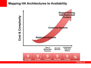 Mapping HA Architectures to Availability




                                           6
 