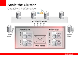 Scale the Cluster
Capacity & Performance



                          Application Nodes



           Node Group 1                       Node Group 2
          Node 1




                                              Node 3
Cluster              F1                                 F2   Cluster
Mgmt                 F3                                 F4   Mgmt
          Node 2




                                              Node 4
                     F3                                 F4
                     F1                                 F2
                              Data Nodes
 