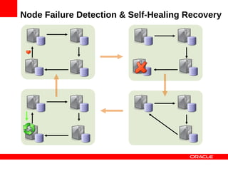 Node Failure Detection & Self-Healing Recovery
 