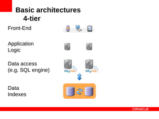 Basic architectures
     4-tier
Front-End

Application
Logic

Data access
(e.g. SQL engine)


Data
Indexes
 