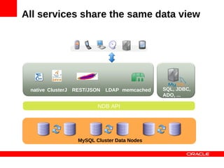 All services share the same data view




 native ClusterJ REST/JSON   LDAP memcached   SQL, JDBC,
                                              ADO, ...

                         NDB API




                  MySQL Cluster Data Nodes
 