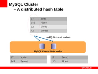 MySQL Cluster
  – A distributed hash table

               17        Yoda
               143       Albert
               12        Bernd
               42        Ernest

                                md5() % <no of nodes>




                    MySQL Cluster Data Nodes

17    Yoda                          12       Bernd
143   Ernest                        143      Albert
 